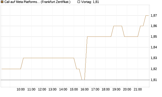 Call auf Meta Platforms [HSBC Trinkaus & Burkhardt GmbH] Chart