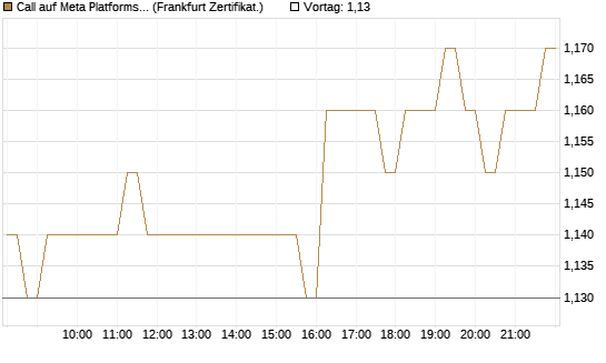 Call auf Meta Platforms [HSBC Trinkaus & Burkhardt GmbH] Chart