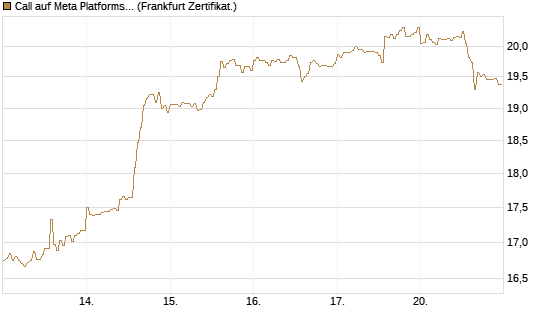 Call auf Meta Platforms [HSBC Trinkaus & Burkhardt GmbH] Chart