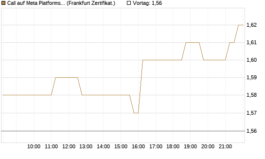 Call auf Meta Platforms [HSBC Trinkaus & Burkhardt GmbH] Chart