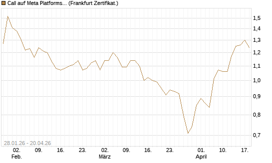Call auf Meta Platforms [HSBC Trinkaus & Burkhardt GmbH] Chart