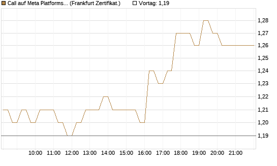 Call auf Meta Platforms [HSBC Trinkaus & Burkhardt GmbH] Chart
