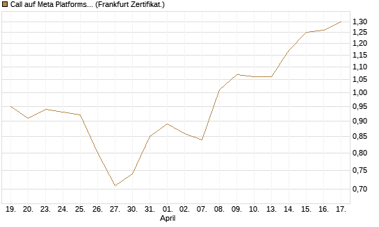 Call auf Meta Platforms [HSBC Trinkaus & Burkhardt GmbH] Chart