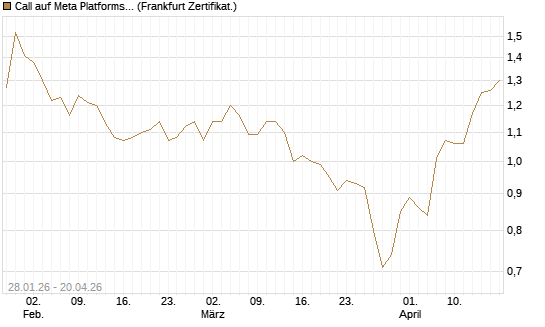 Call auf Meta Platforms [HSBC Trinkaus & Burkhardt GmbH] Chart