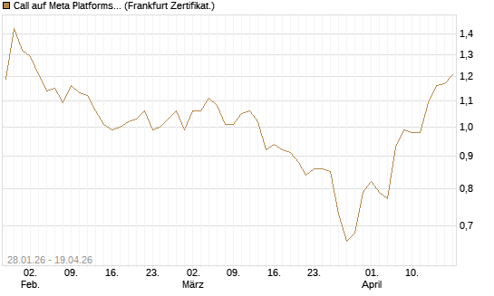 Call auf Meta Platforms [HSBC Trinkaus & Burkhardt GmbH] Chart