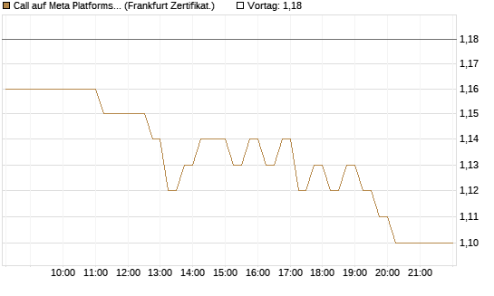 Call auf Meta Platforms [HSBC Trinkaus & Burkhardt GmbH] Chart
