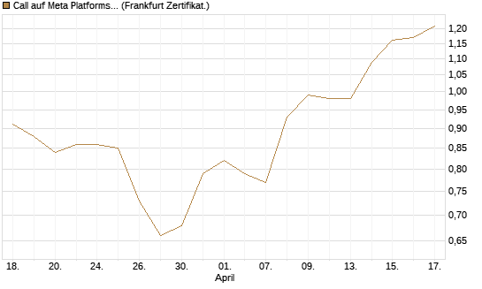 Call auf Meta Platforms [HSBC Trinkaus & Burkhardt GmbH] Chart