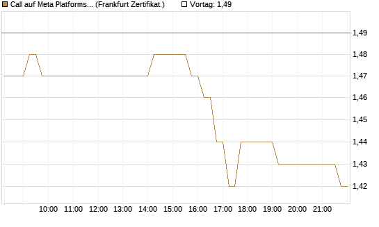 Call auf Meta Platforms [HSBC Trinkaus & Burkhardt GmbH] Chart