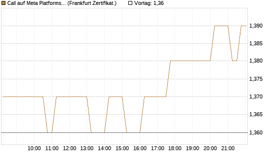 Call auf Meta Platforms [HSBC Trinkaus & Burkhardt GmbH] Chart