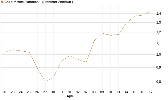 Call auf Meta Platforms [HSBC Trinkaus & Burkhardt GmbH] Chart