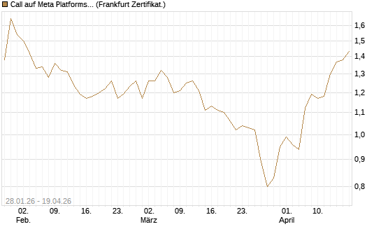 Call auf Meta Platforms [HSBC Trinkaus & Burkhardt GmbH] Chart