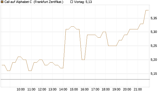 Call auf Alphabet C [HSBC Trinkaus & Burkhardt GmbH] Chart
