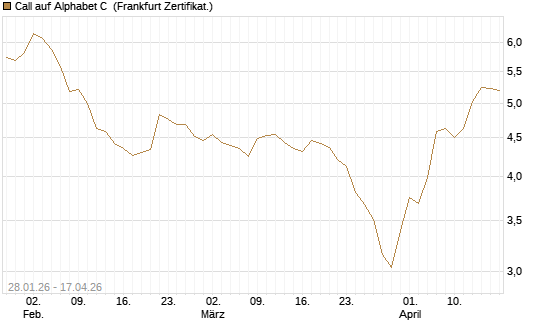 Call auf Alphabet C [HSBC Trinkaus & Burkhardt GmbH] Chart