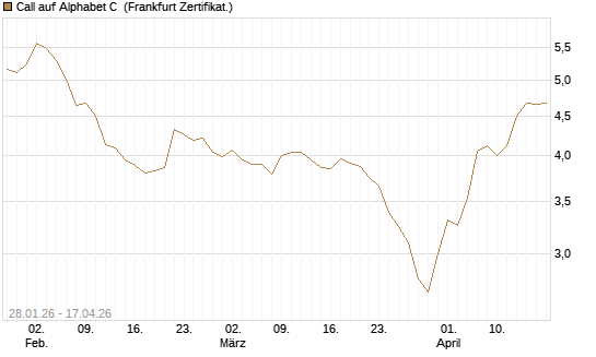 Call auf Alphabet C [HSBC Trinkaus & Burkhardt GmbH] Chart