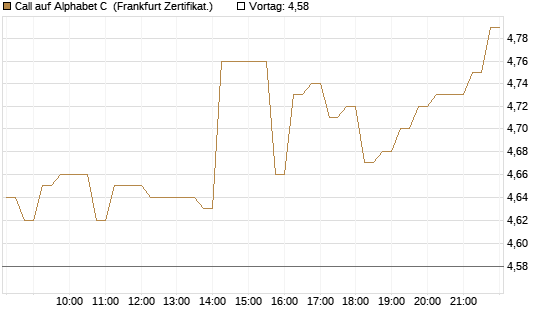 Call auf Alphabet C [HSBC Trinkaus & Burkhardt GmbH] Chart