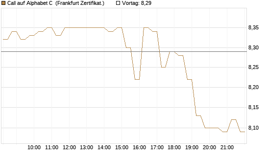 Call auf Alphabet C [HSBC Trinkaus & Burkhardt GmbH] Chart