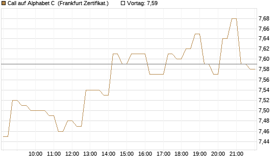 Call auf Alphabet C [HSBC Trinkaus & Burkhardt GmbH] Chart