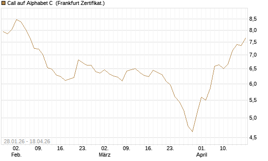 Call auf Alphabet C [HSBC Trinkaus & Burkhardt GmbH] Chart