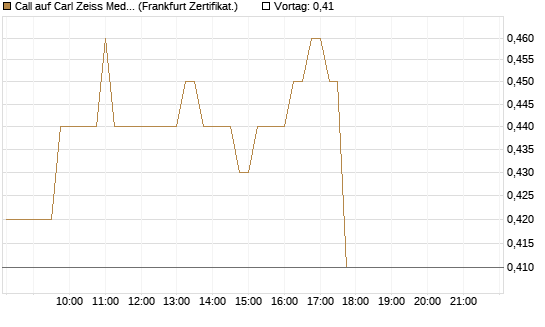 Call auf Carl Zeiss Meditec [HSBC Trinkaus & Burkhardt GmbH] Chart