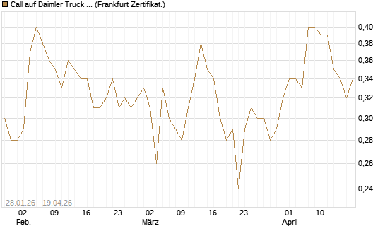 Call auf Daimler Truck Holding [HSBC Trinkaus & Burkhardt GmbH] Chart