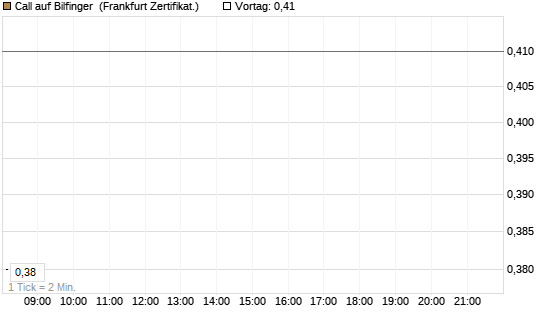 Call auf Bilfinger [HSBC Trinkaus & Burkhardt GmbH] Chart
