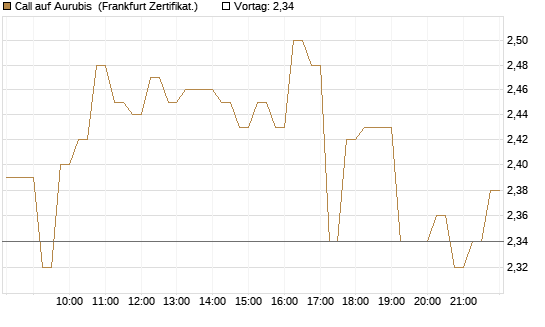 Call auf Aurubis [HSBC Trinkaus & Burkhardt GmbH] Chart
