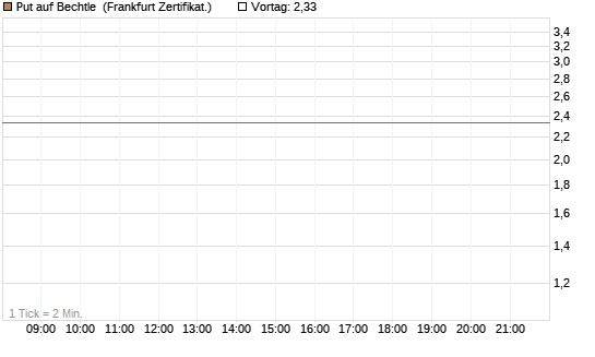 Put auf Bechtle [HSBC Trinkaus & Burkhardt GmbH] Chart