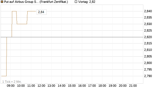 Put auf Airbus Group SE [HSBC Trinkaus & Burkhardt GmbH] Chart