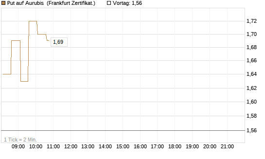 Put auf Aurubis [HSBC Trinkaus & Burkhardt GmbH] Chart