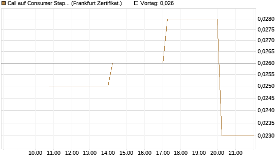 Call auf Consumer Staples Select SPDR [Vontobel] Chart