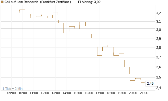 Call auf Lam Research [DZ BANK AG] Chart
