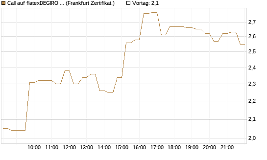 Call auf flatexDEGIRO SE [DZ BANK AG] Chart