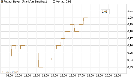 Put auf Bayer [DZ BANK AG] Chart