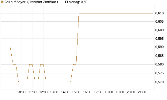 Call auf Bayer [DZ BANK AG] Chart