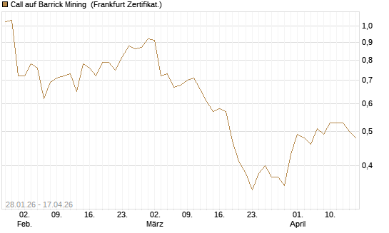 Call auf Barrick Mining [DZ BANK AG] Chart