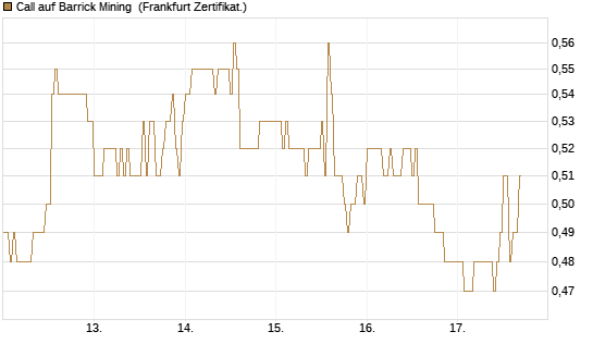Call auf Barrick Mining [DZ BANK AG] Chart