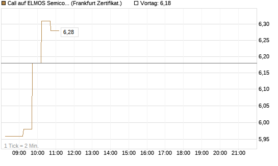 Call auf ELMOS Semiconductor [DZ BANK AG] Chart