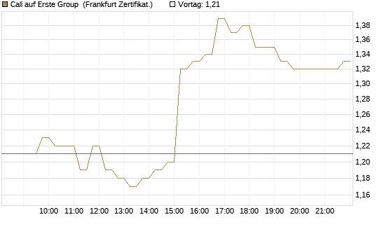 Call auf Erste Group [DZ BANK AG] Chart