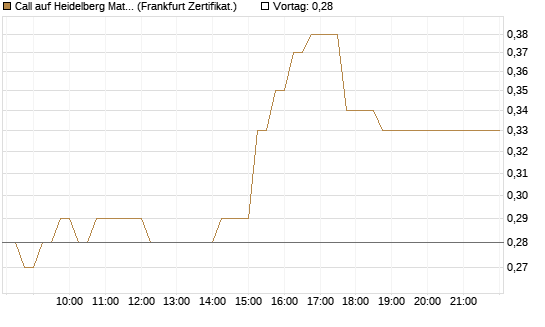 Call auf Heidelberg Materials [DZ BANK AG] Chart