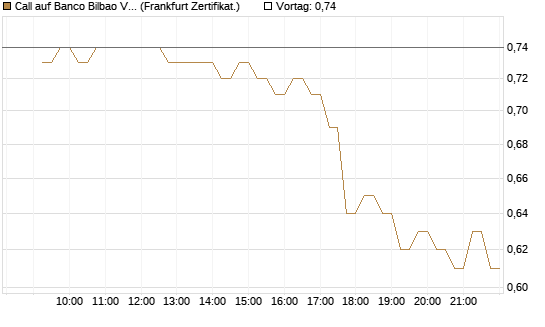 Call auf Banco Bilbao Vizcaya Argentari [DZ BANK AG] Chart
