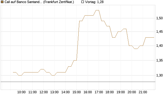 Call auf Banco Santander [DZ BANK AG] Chart