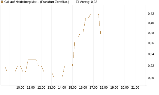 Call auf Heidelberg Materials [DZ BANK AG] Chart