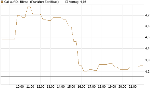 Call auf Dt. Börse [DZ BANK AG] Chart