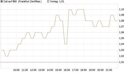 Call auf IBM [DZ BANK AG] Chart