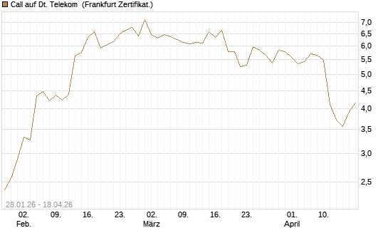 Call auf Dt. Telekom [DZ BANK AG] Chart