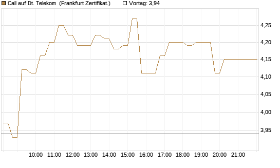 Call auf Dt. Telekom [DZ BANK AG] Chart