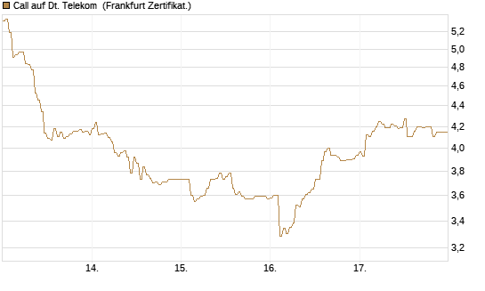 Call auf Dt. Telekom [DZ BANK AG] Chart