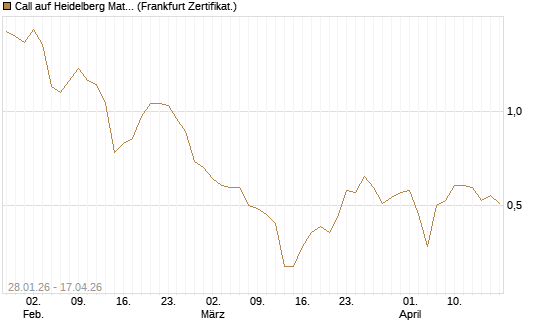 Call auf Heidelberg Materials [DZ BANK AG] Chart