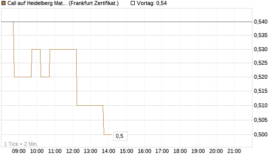 Call auf Heidelberg Materials [DZ BANK AG] Chart