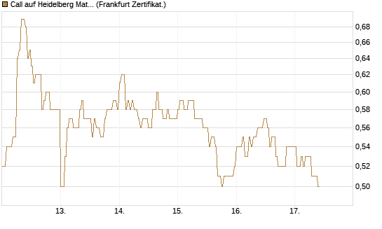 Call auf Heidelberg Materials [DZ BANK AG] Chart